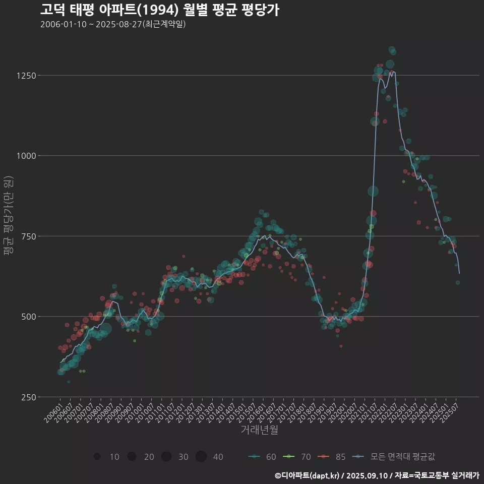 고덕 태평 아파트(1994) 월별 평균 평당가