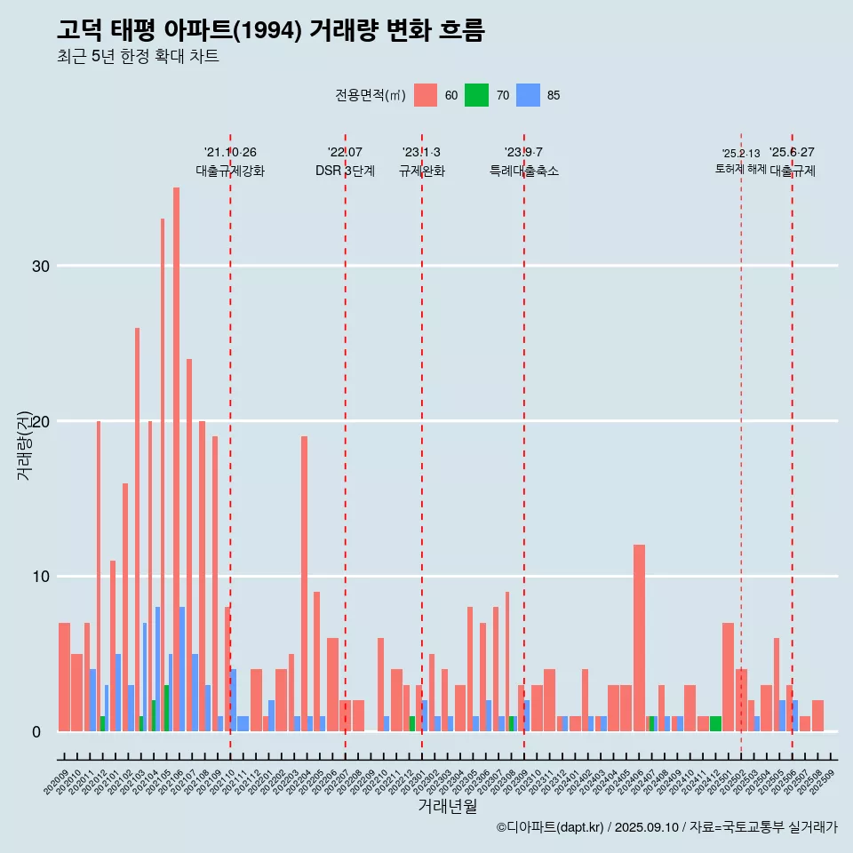 고덕 태평 아파트(1994) 거래량 변화 흐름