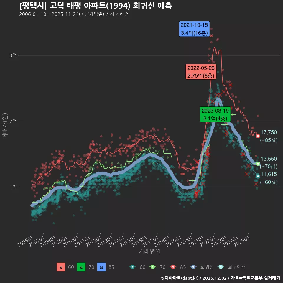 [평택시] 고덕 태평 아파트(1994) 회귀선 예측