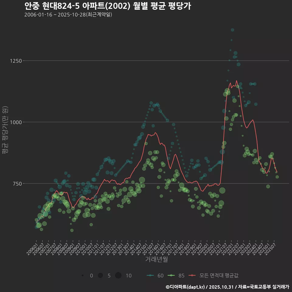 안중 현대824-5 아파트(2002) 월별 평균 평당가
