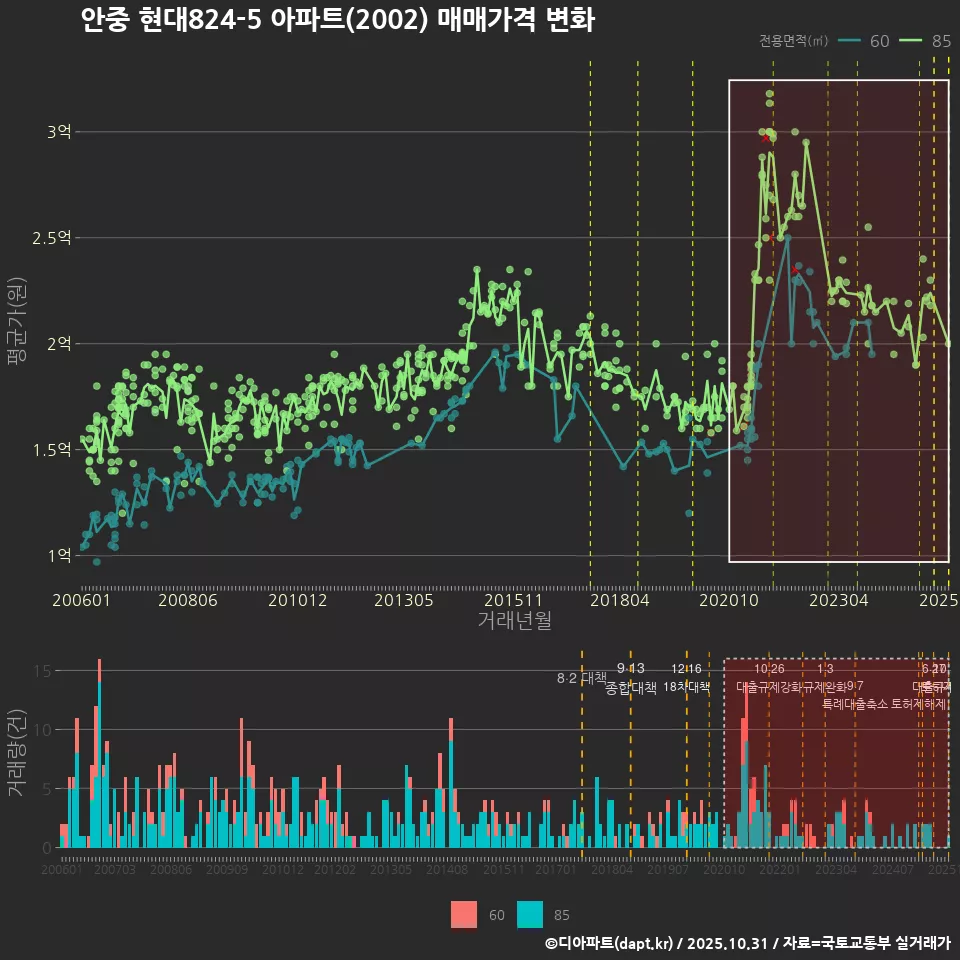 안중 현대824-5 아파트(2002) 매매가격 변화