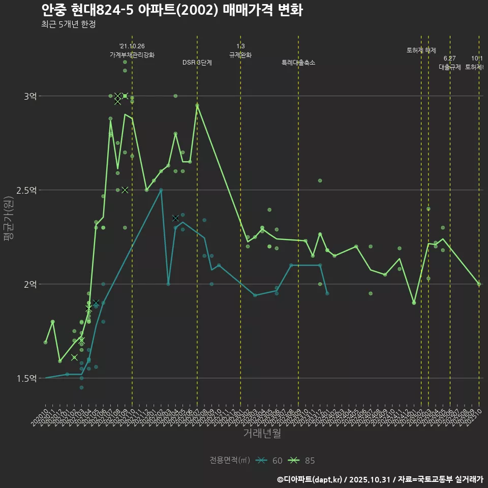안중 현대824-5 아파트(2002) 매매가격 변화