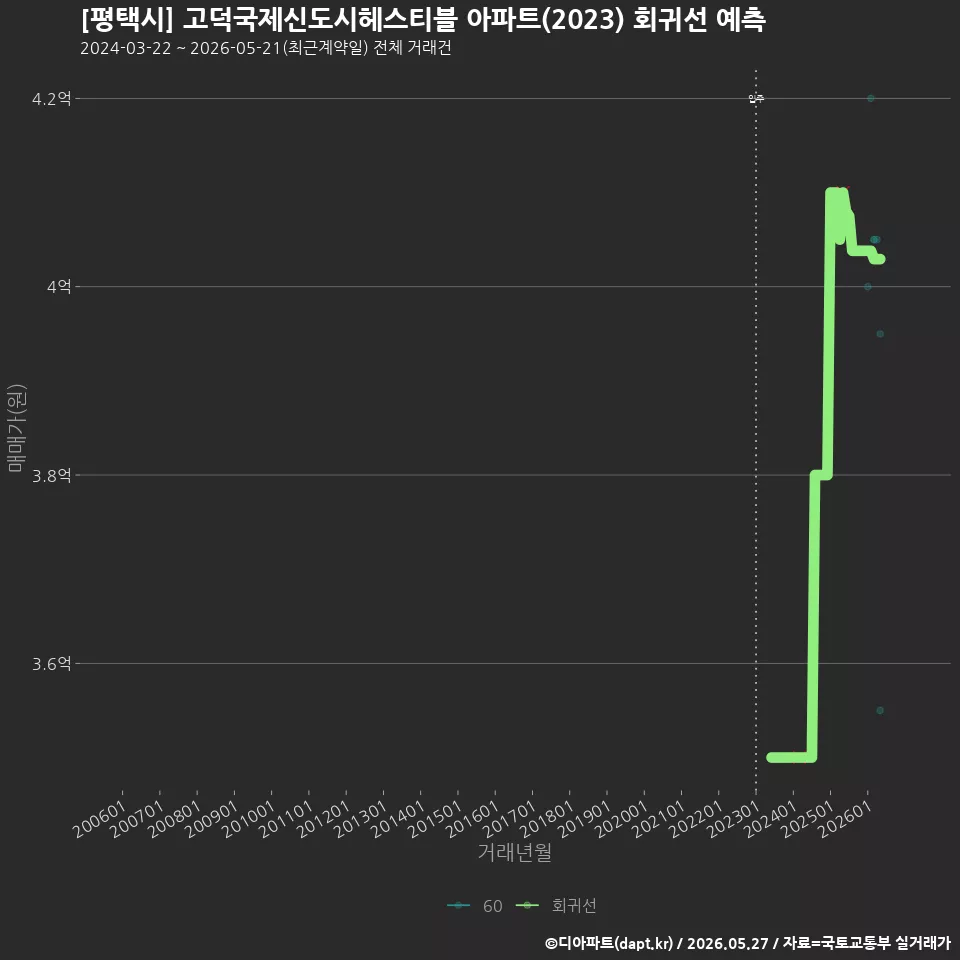 [평택시] 고덕국제신도시헤스티블 아파트(2023) 회귀선 예측