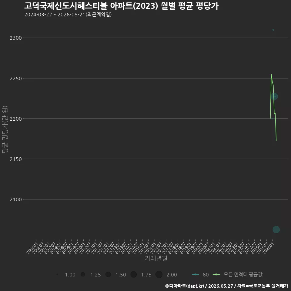 고덕국제신도시헤스티블 아파트(2023) 월별 평균 평당가