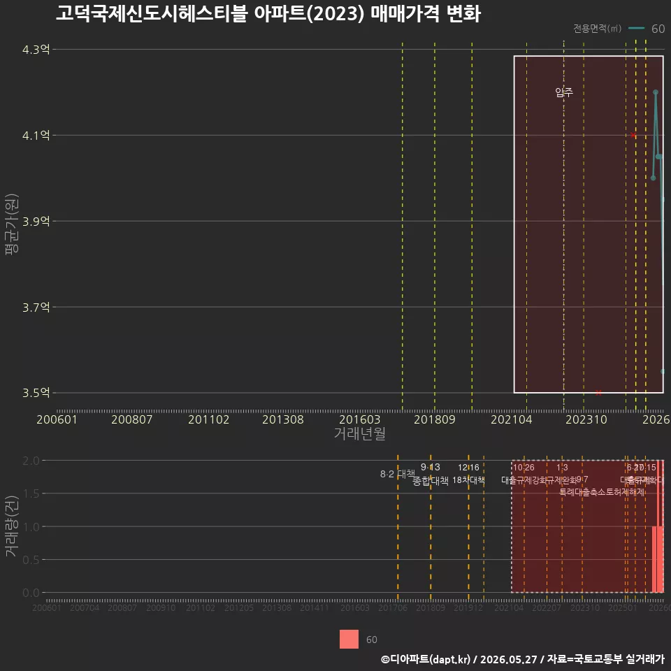고덕국제신도시헤스티블 아파트(2023) 매매가격 변화