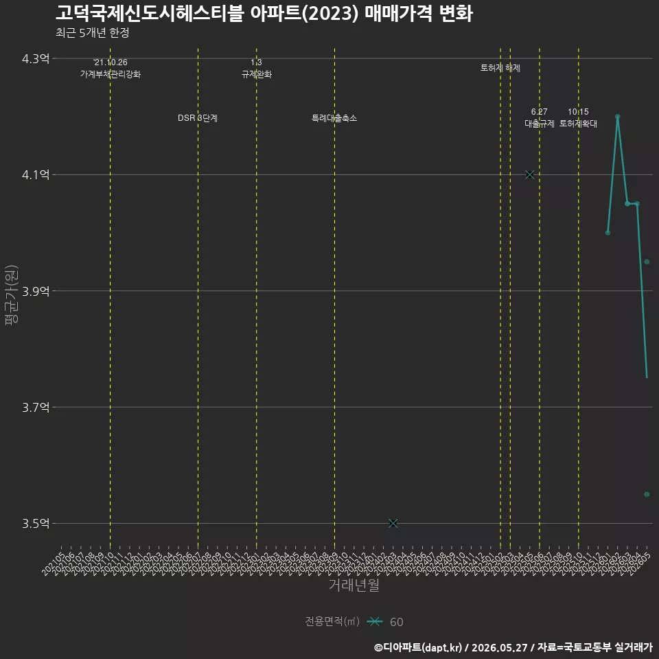고덕국제신도시헤스티블 아파트(2023) 매매가격 변화