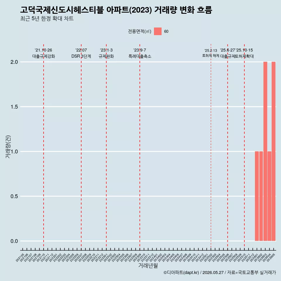 고덕국제신도시헤스티블 아파트(2023) 거래량 변화 흐름