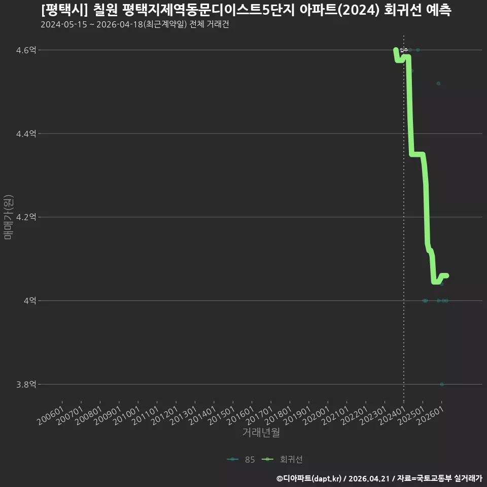 [평택시] 칠원 평택지제역동문디이스트5단지 아파트(2024) 회귀선 예측