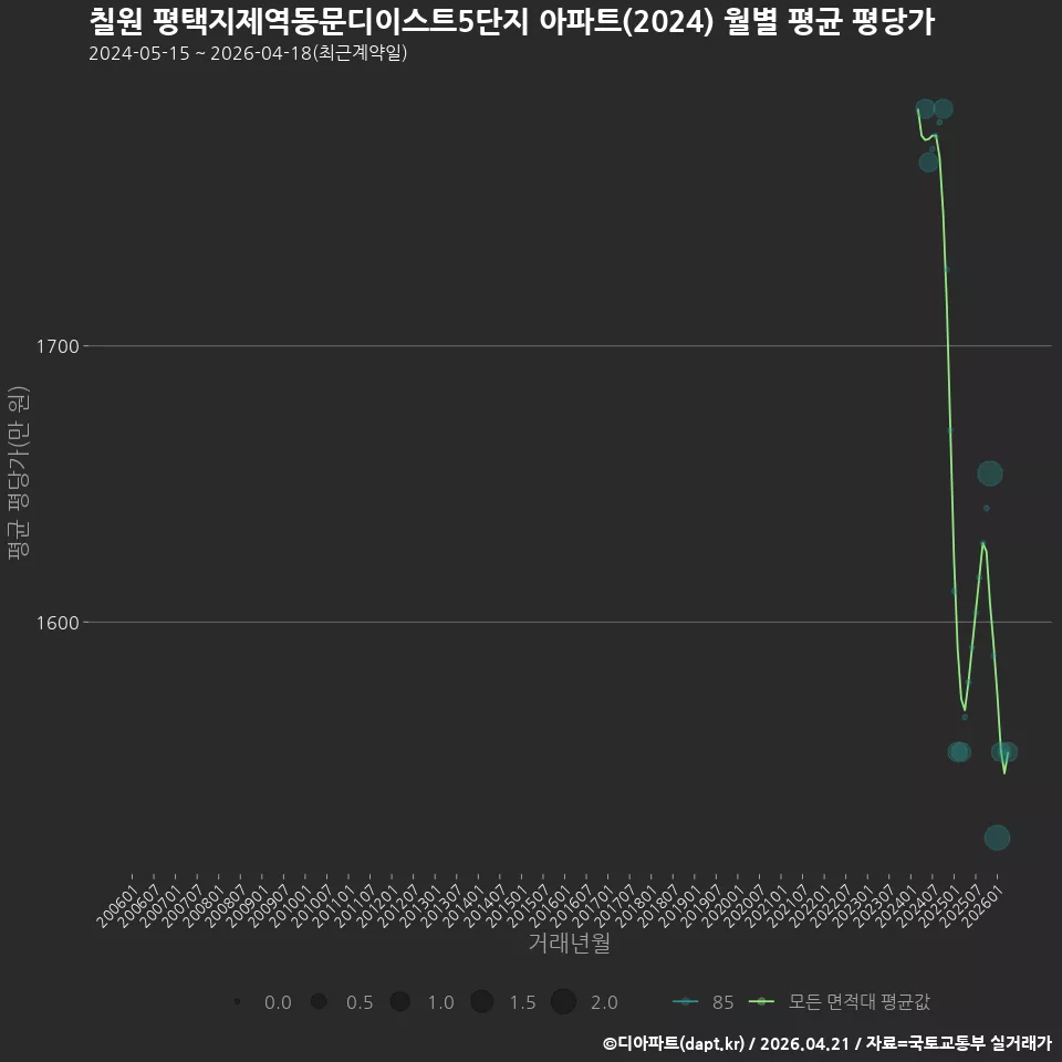 칠원 평택지제역동문디이스트5단지 아파트(2024) 월별 평균 평당가
