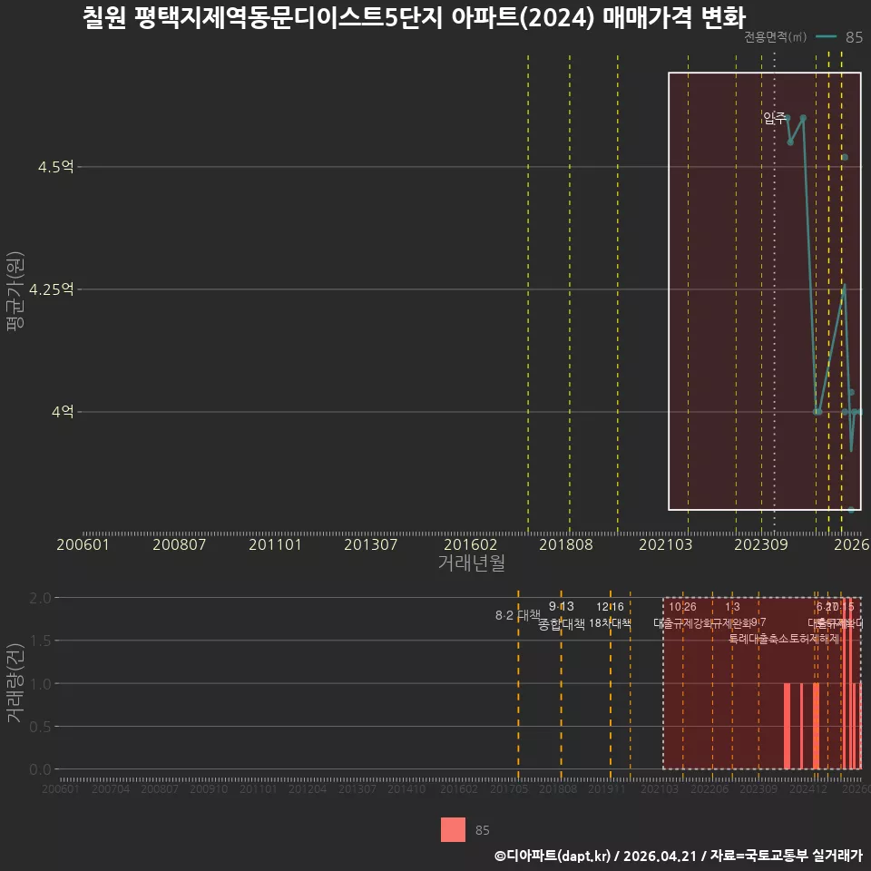 칠원 평택지제역동문디이스트5단지 아파트(2024) 매매가격 변화