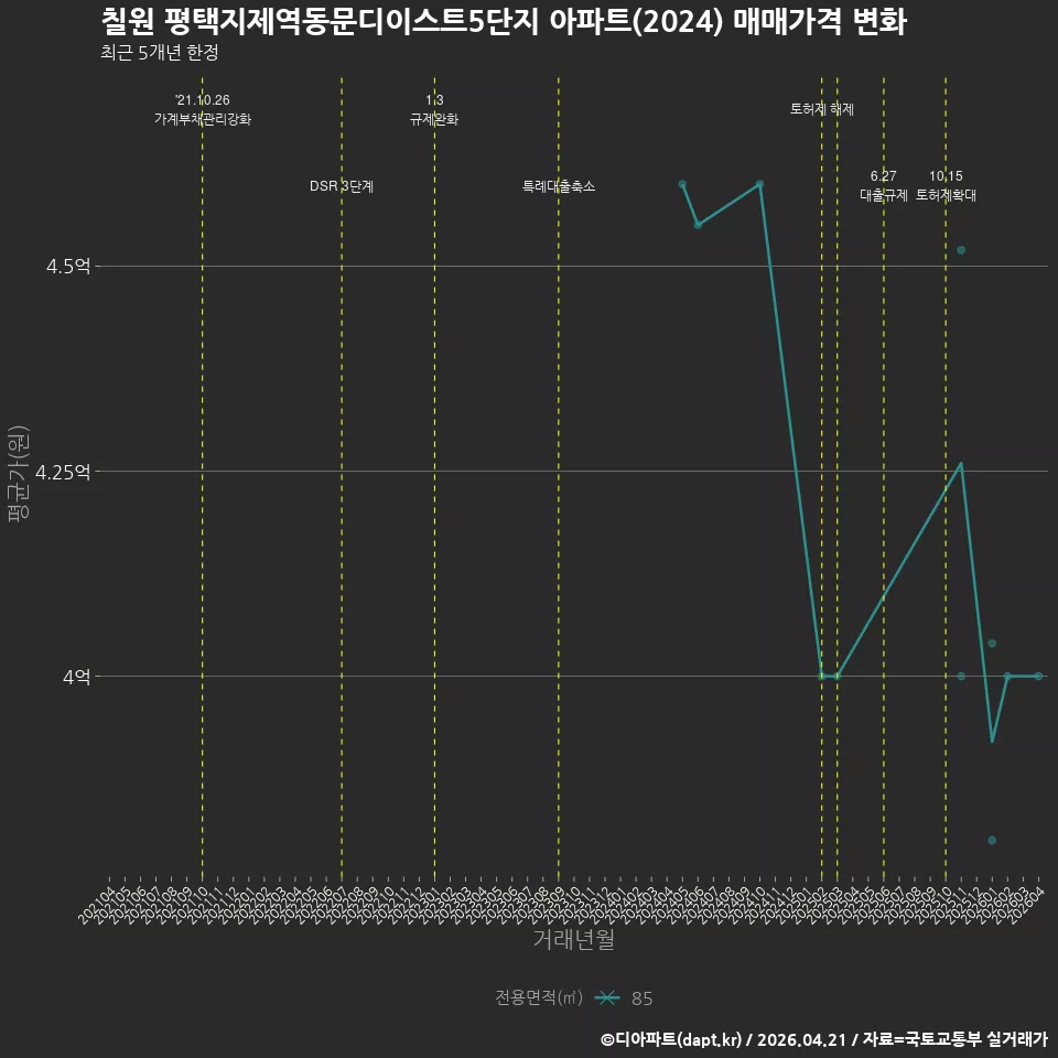 칠원 평택지제역동문디이스트5단지 아파트(2024) 매매가격 변화