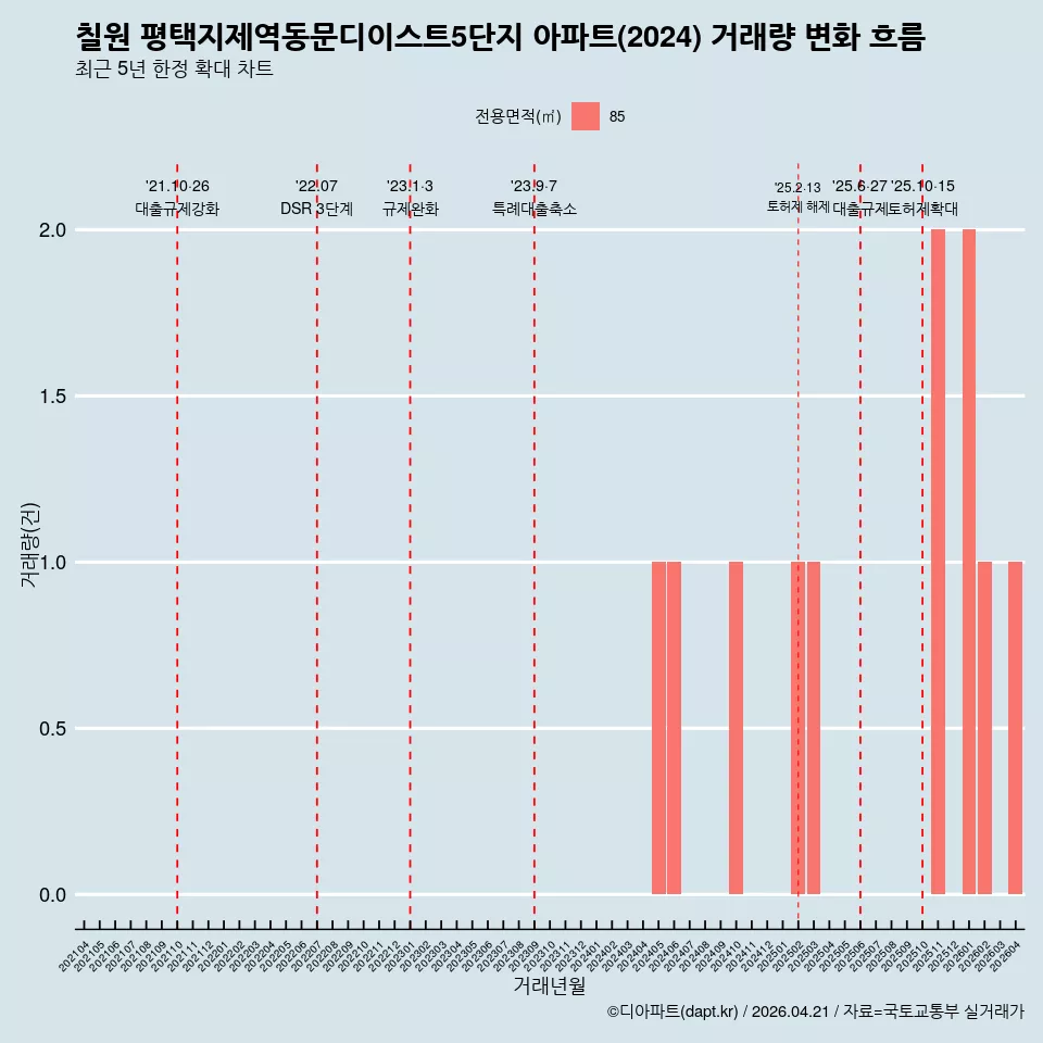 칠원 평택지제역동문디이스트5단지 아파트(2024) 거래량 변화 흐름