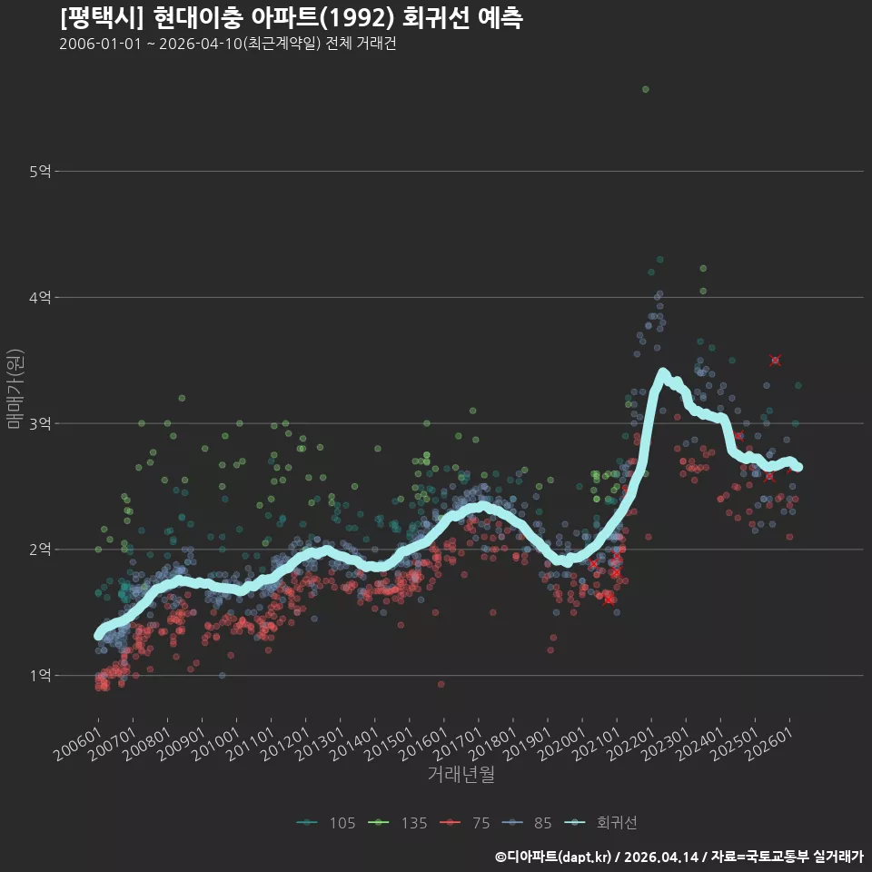 [평택시] 현대이충 아파트(1992) 회귀선 예측
