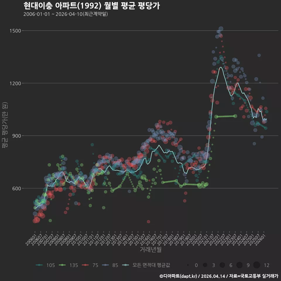 현대이충 아파트(1992) 월별 평균 평당가