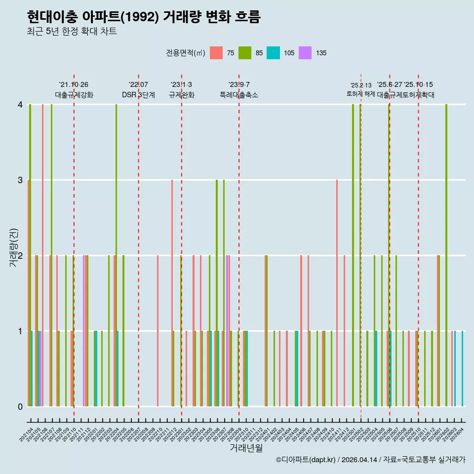 현대이충 아파트(1992) 거래량 변화 흐름
