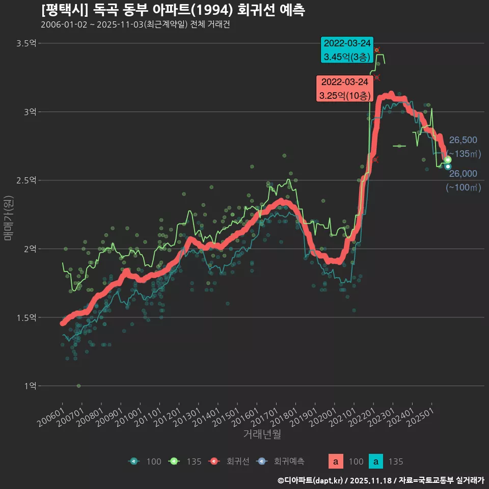 [평택시] 독곡 동부 아파트(1994) 회귀선 예측