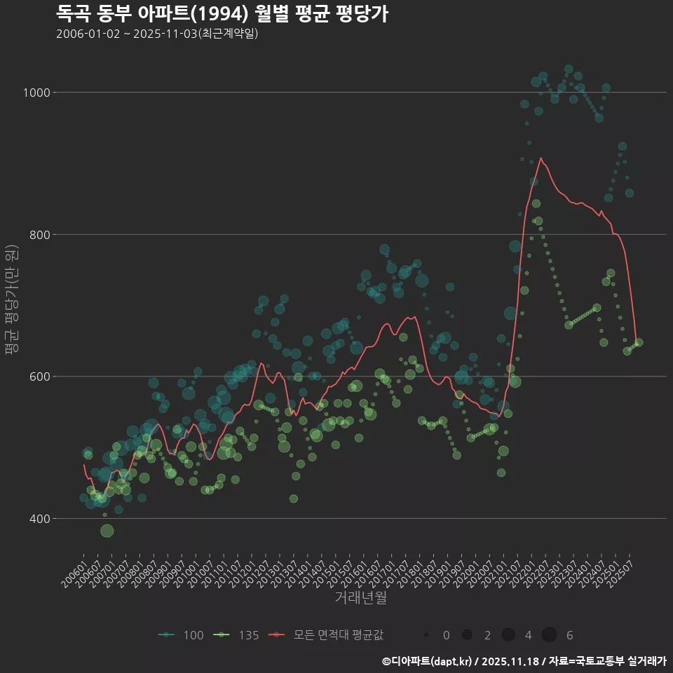 독곡 동부 아파트(1994) 월별 평균 평당가