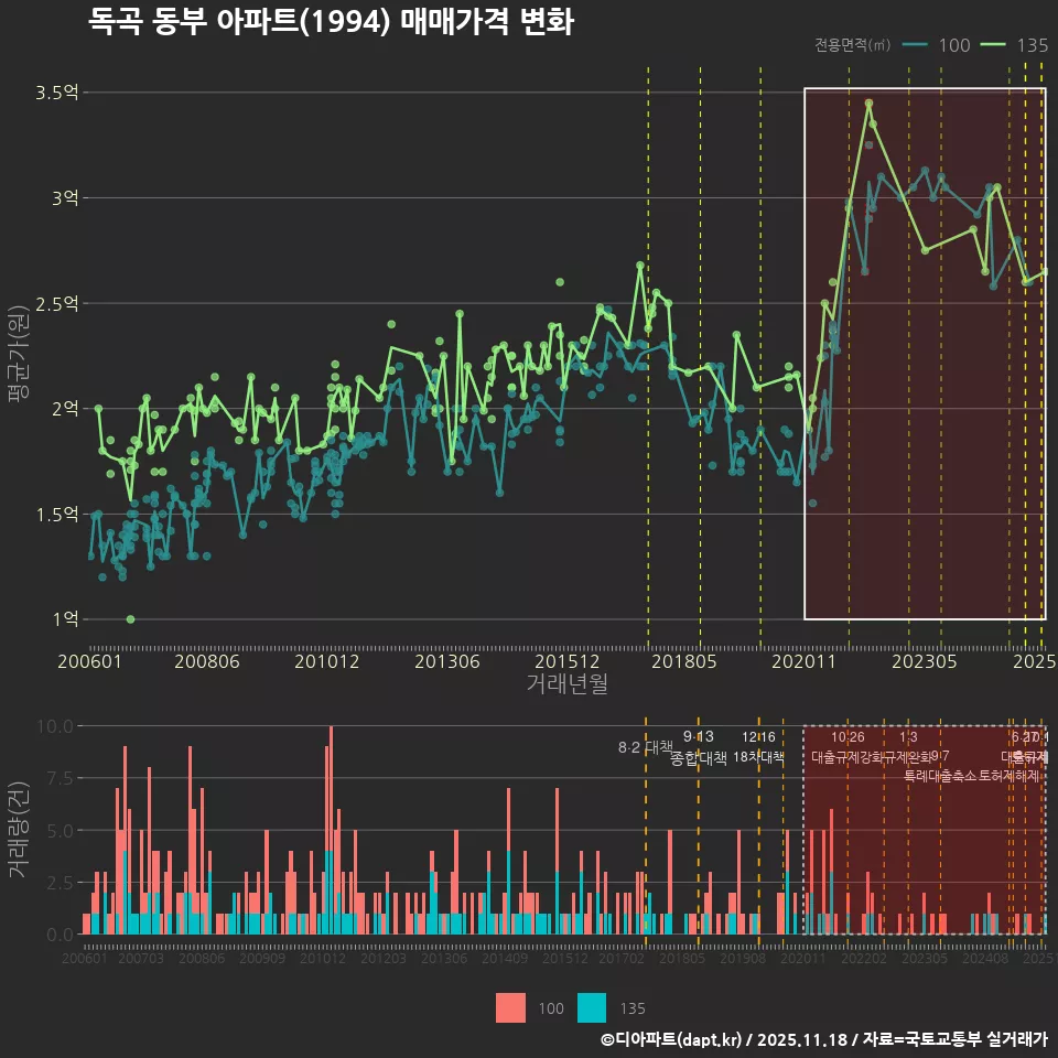 독곡 동부 아파트(1994) 매매가격 변화