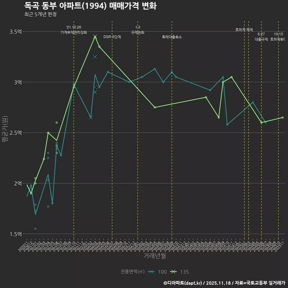 독곡 동부 아파트(1994) 매매가격 변화