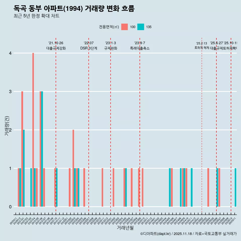 독곡 동부 아파트(1994) 거래량 변화 흐름