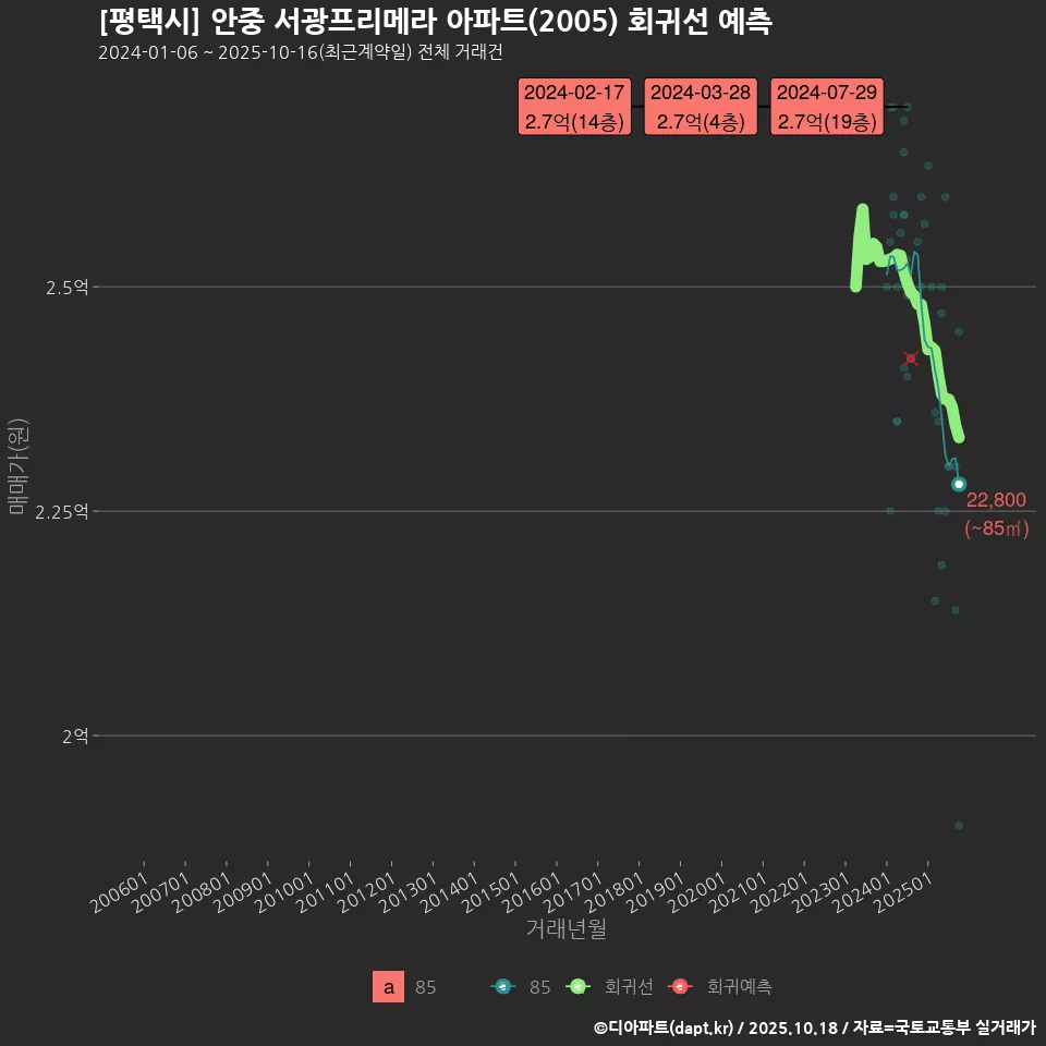 [평택시] 안중 서광프리메라 아파트(2005) 회귀선 예측