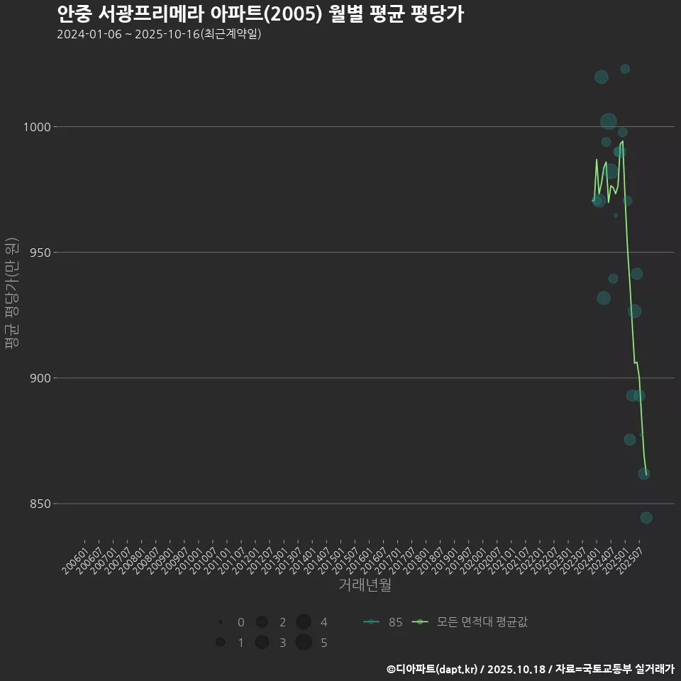 안중 서광프리메라 아파트(2005) 월별 평균 평당가