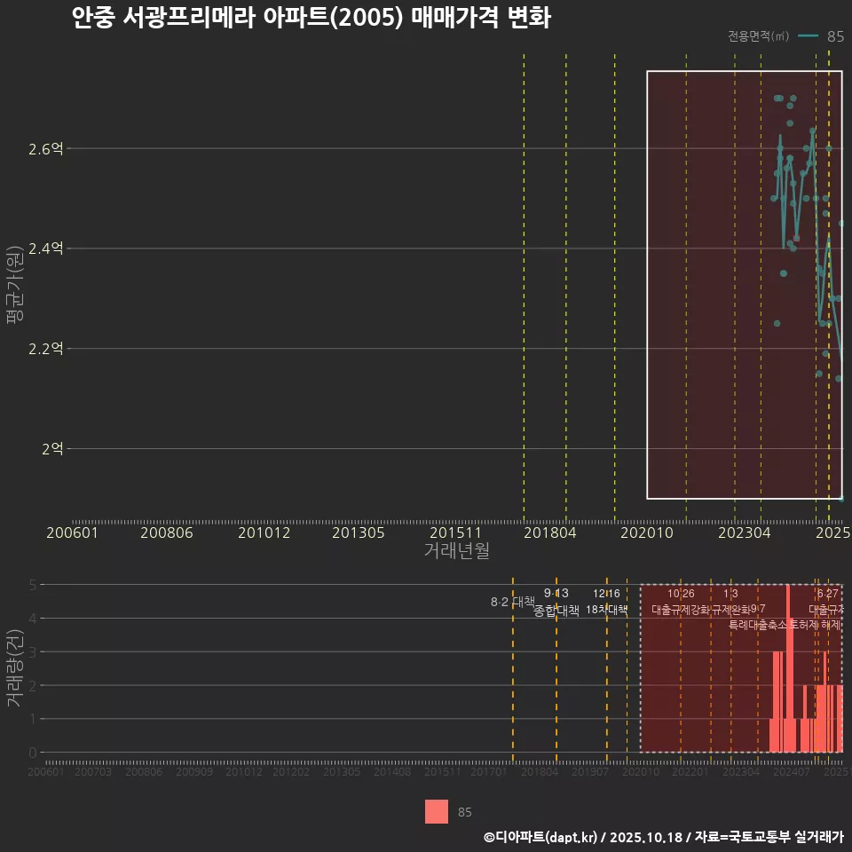 안중 서광프리메라 아파트(2005) 매매가격 변화
