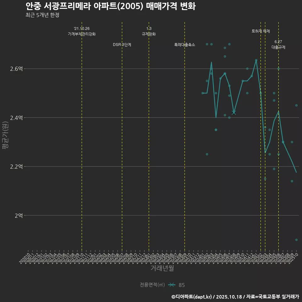 안중 서광프리메라 아파트(2005) 매매가격 변화