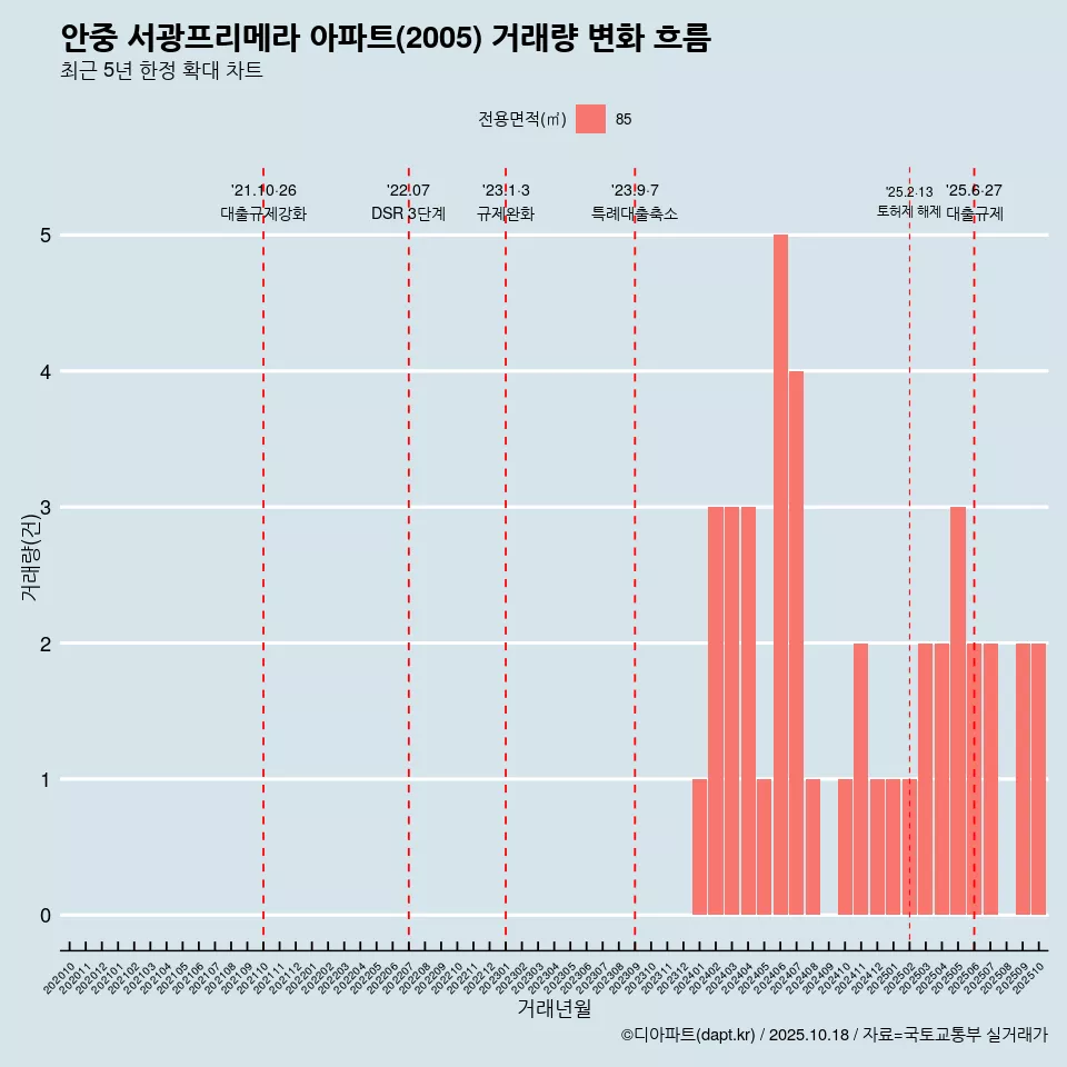 안중 서광프리메라 아파트(2005) 거래량 변화 흐름
