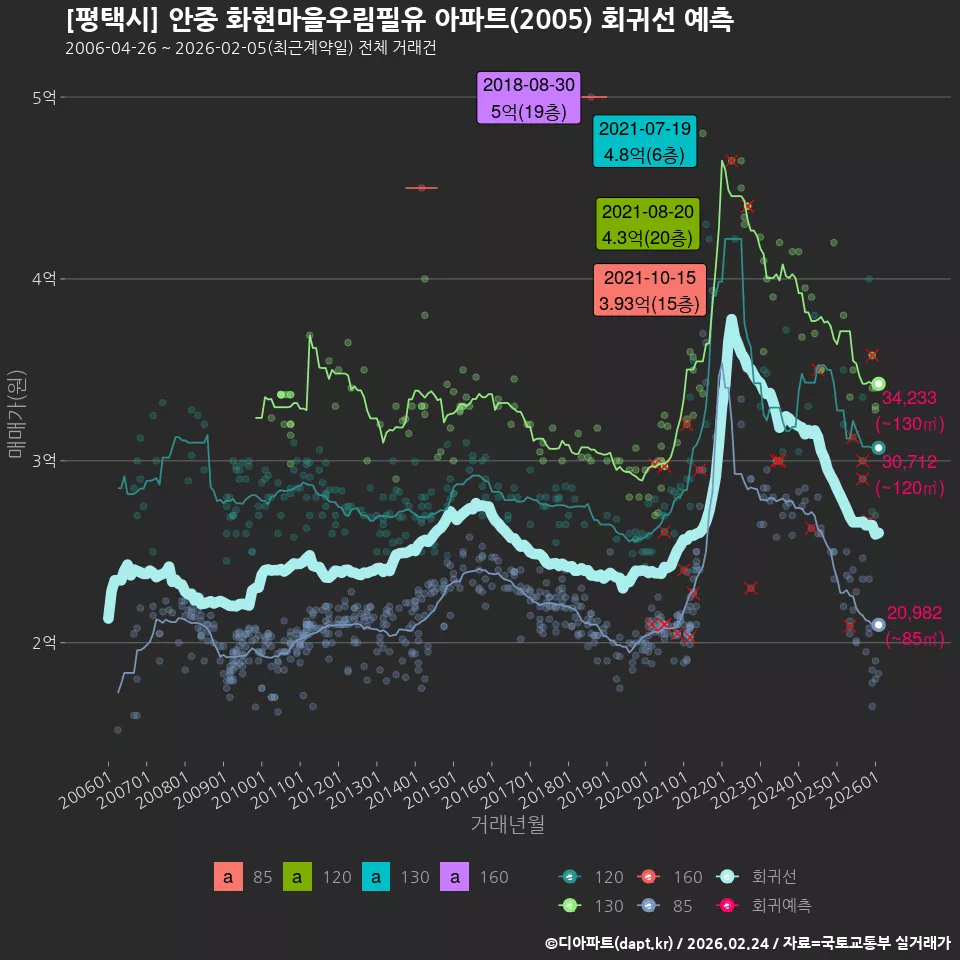 [평택시] 안중 화현마을우림필유 아파트(2005) 회귀선 예측