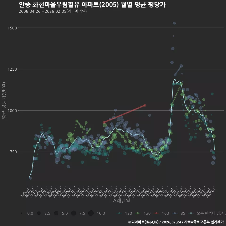 안중 화현마을우림필유 아파트(2005) 월별 평균 평당가