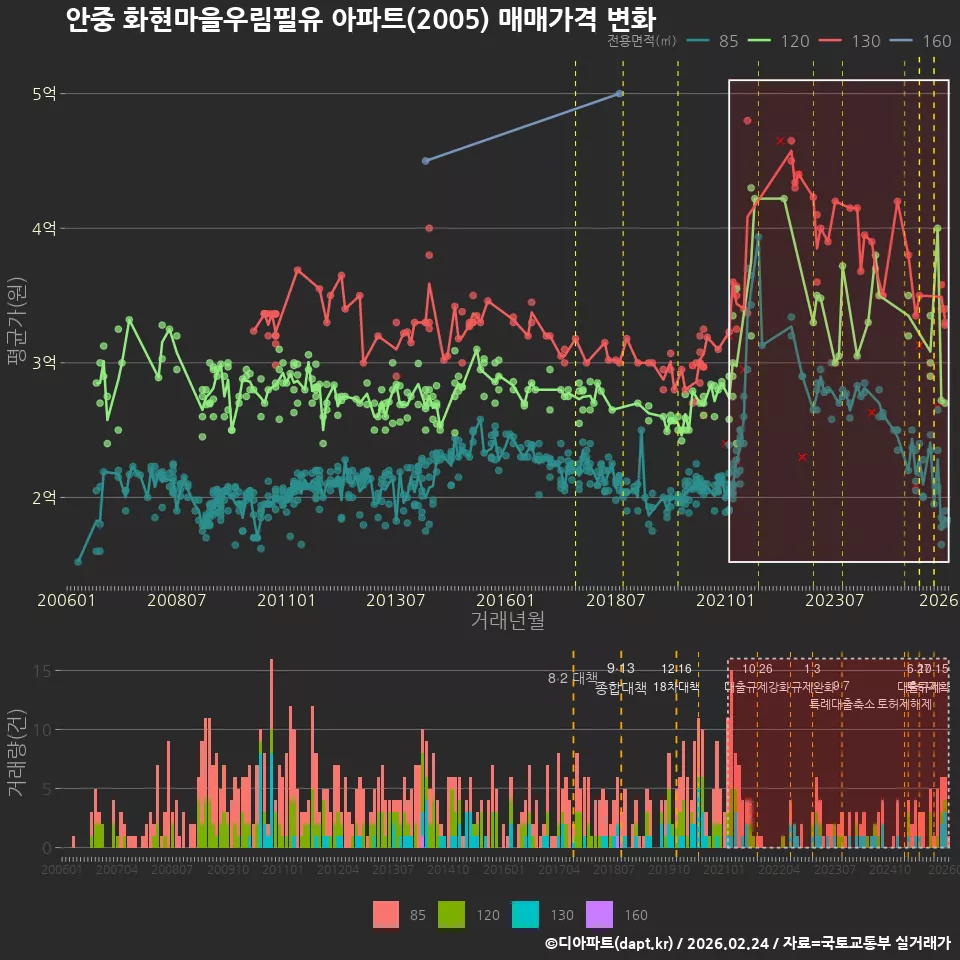 안중 화현마을우림필유 아파트(2005) 매매가격 변화