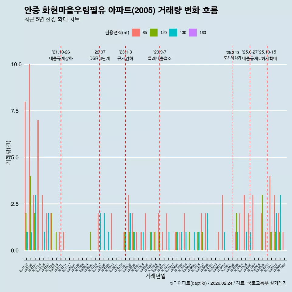 안중 화현마을우림필유 아파트(2005) 거래량 변화 흐름