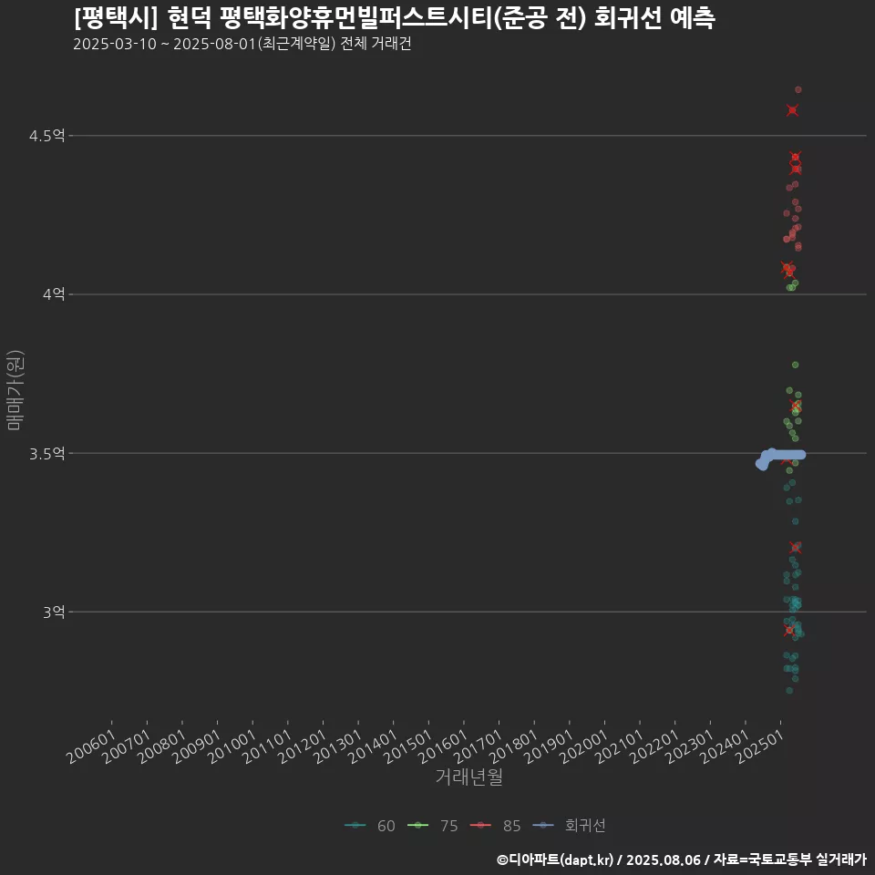 [평택시] 현덕 평택화양휴먼빌퍼스트시티(준공 전) 회귀선 예측