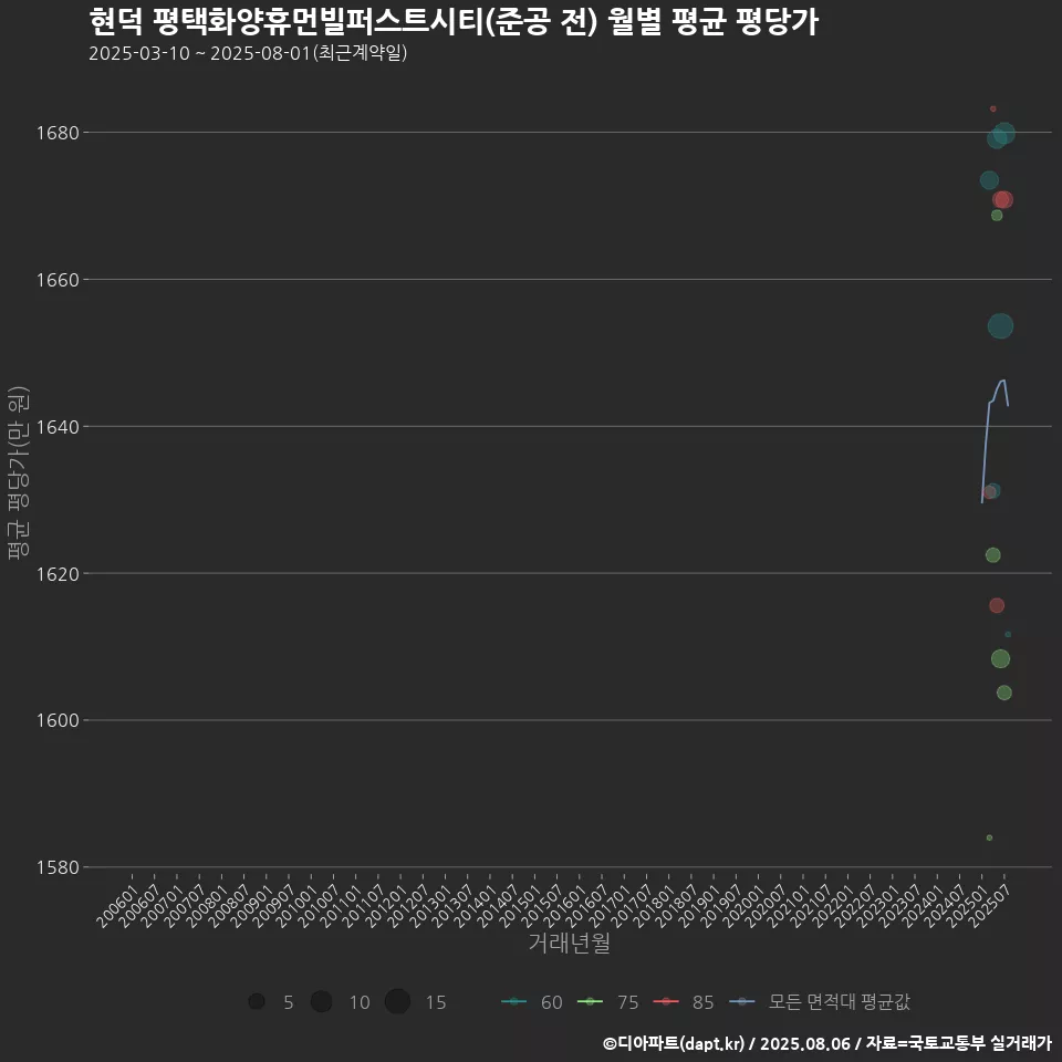 현덕 평택화양휴먼빌퍼스트시티(준공 전) 월별 평균 평당가