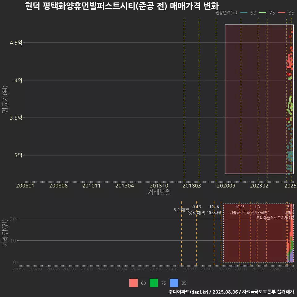 현덕 평택화양휴먼빌퍼스트시티(준공 전) 매매가격 변화