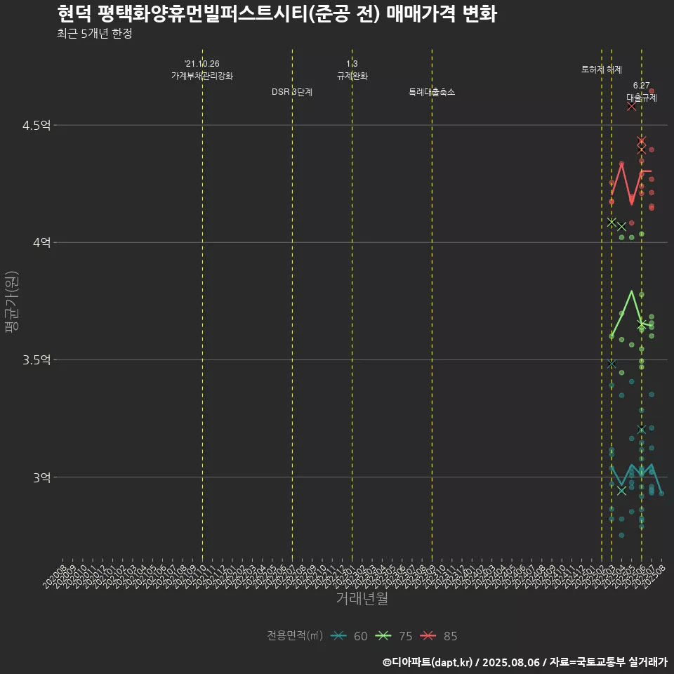 현덕 평택화양휴먼빌퍼스트시티(준공 전) 매매가격 변화