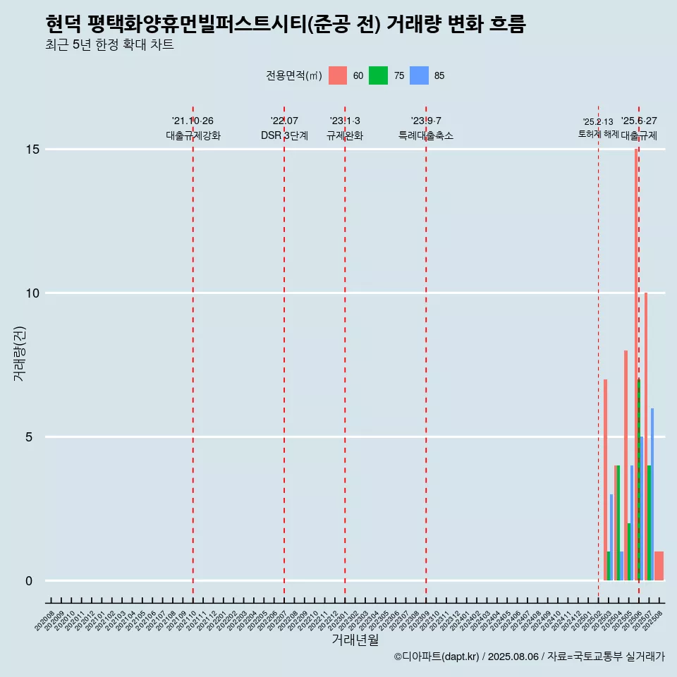 현덕 평택화양휴먼빌퍼스트시티(준공 전) 거래량 변화 흐름