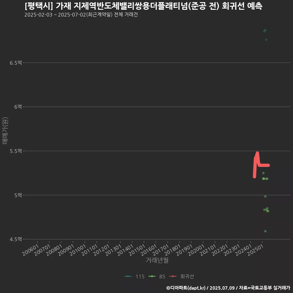 [평택시] 가재 지제역반도체밸리쌍용더플래티넘(준공 전) 회귀선 예측