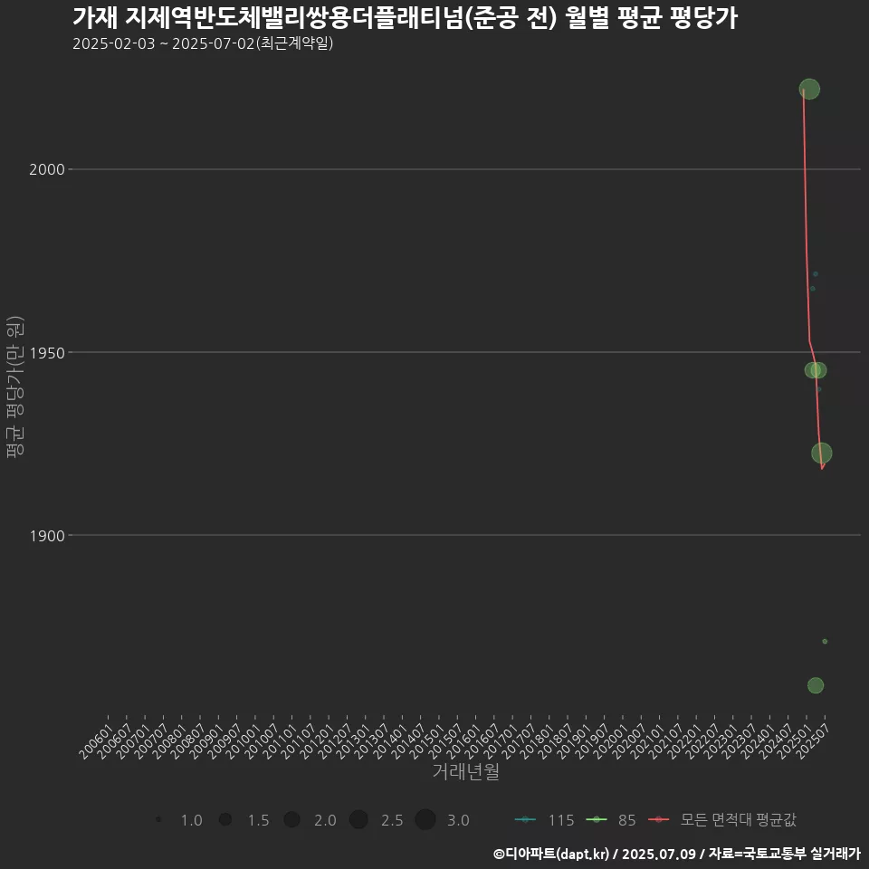 가재 지제역반도체밸리쌍용더플래티넘(준공 전) 월별 평균 평당가