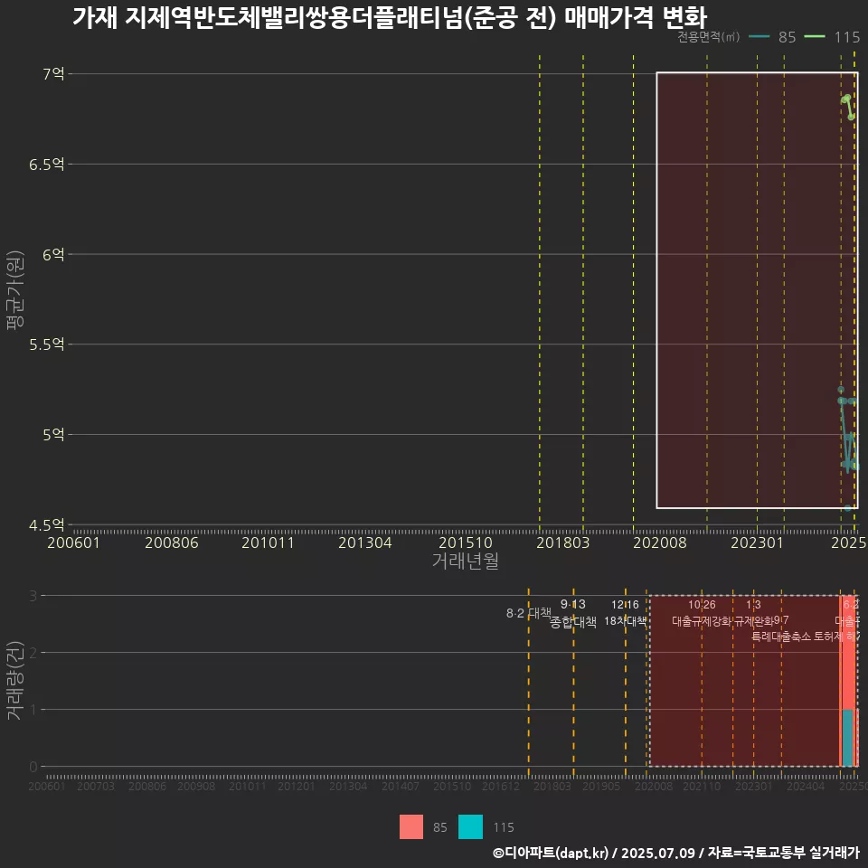 가재 지제역반도체밸리쌍용더플래티넘(준공 전) 매매가격 변화