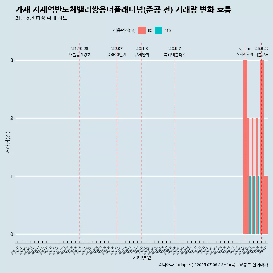 가재 지제역반도체밸리쌍용더플래티넘(준공 전) 거래량 변화 흐름