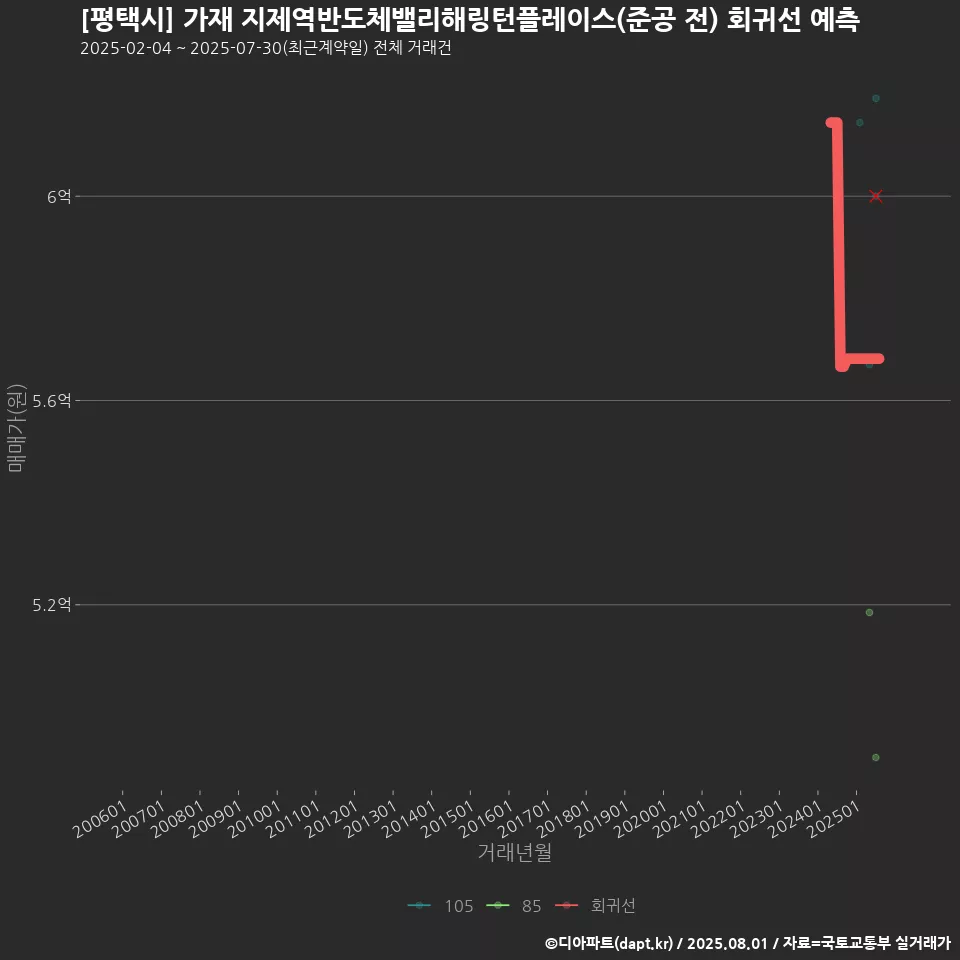 [평택시] 가재 지제역반도체밸리해링턴플레이스(준공 전) 회귀선 예측