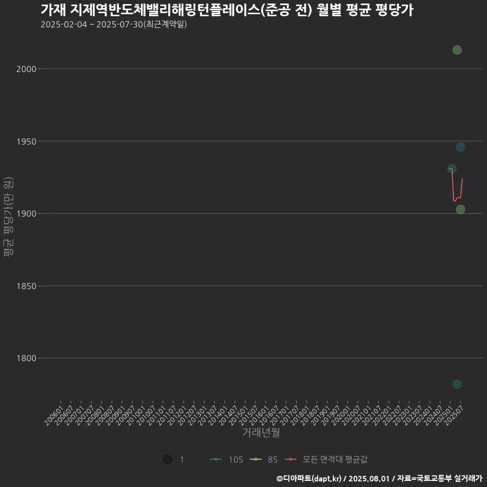 가재 지제역반도체밸리해링턴플레이스(준공 전) 월별 평균 평당가