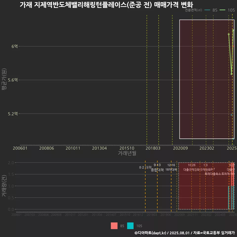 가재 지제역반도체밸리해링턴플레이스(준공 전) 매매가격 변화
