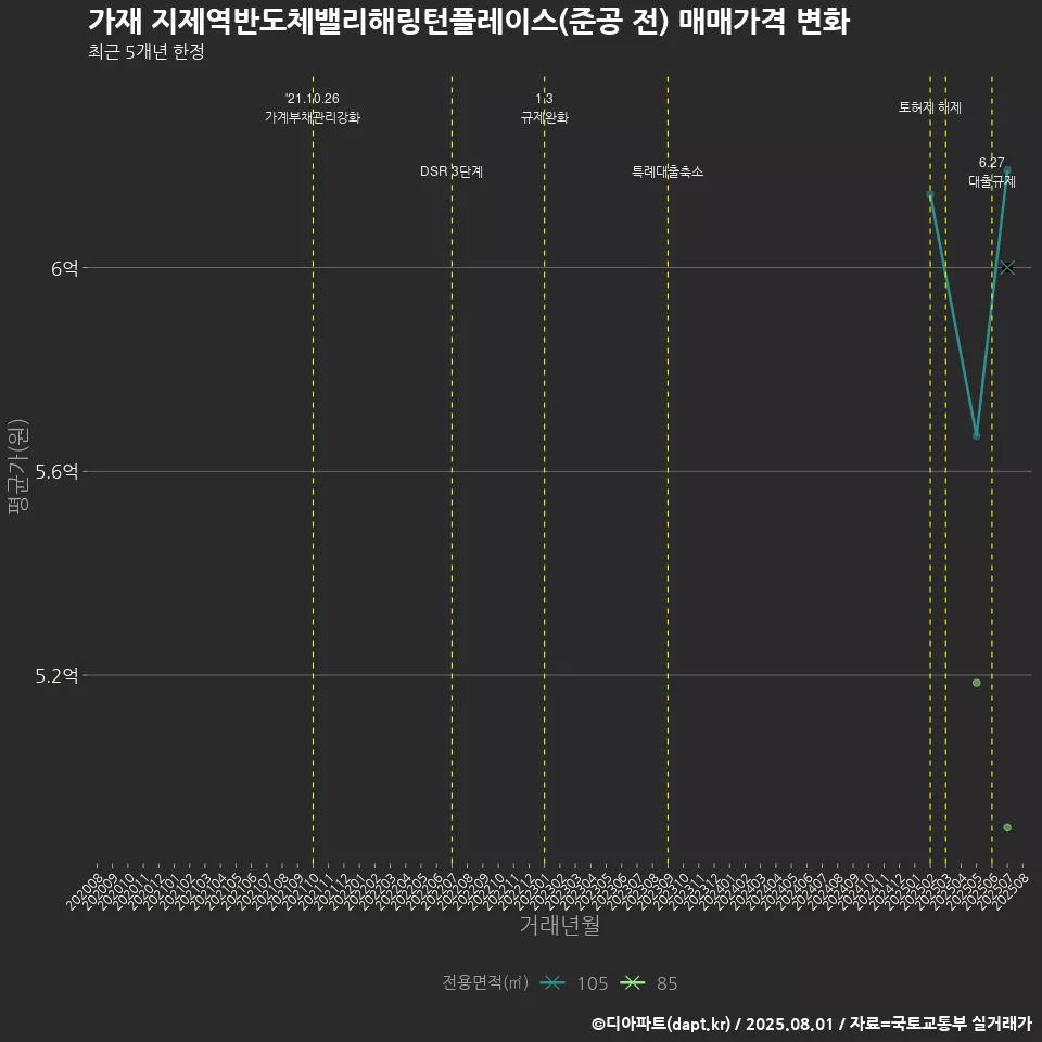가재 지제역반도체밸리해링턴플레이스(준공 전) 매매가격 변화