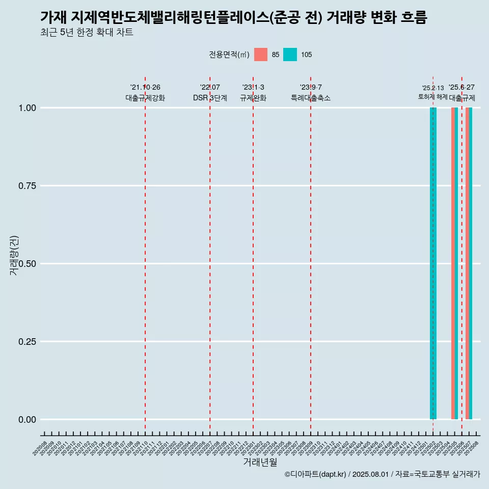가재 지제역반도체밸리해링턴플레이스(준공 전) 거래량 변화 흐름