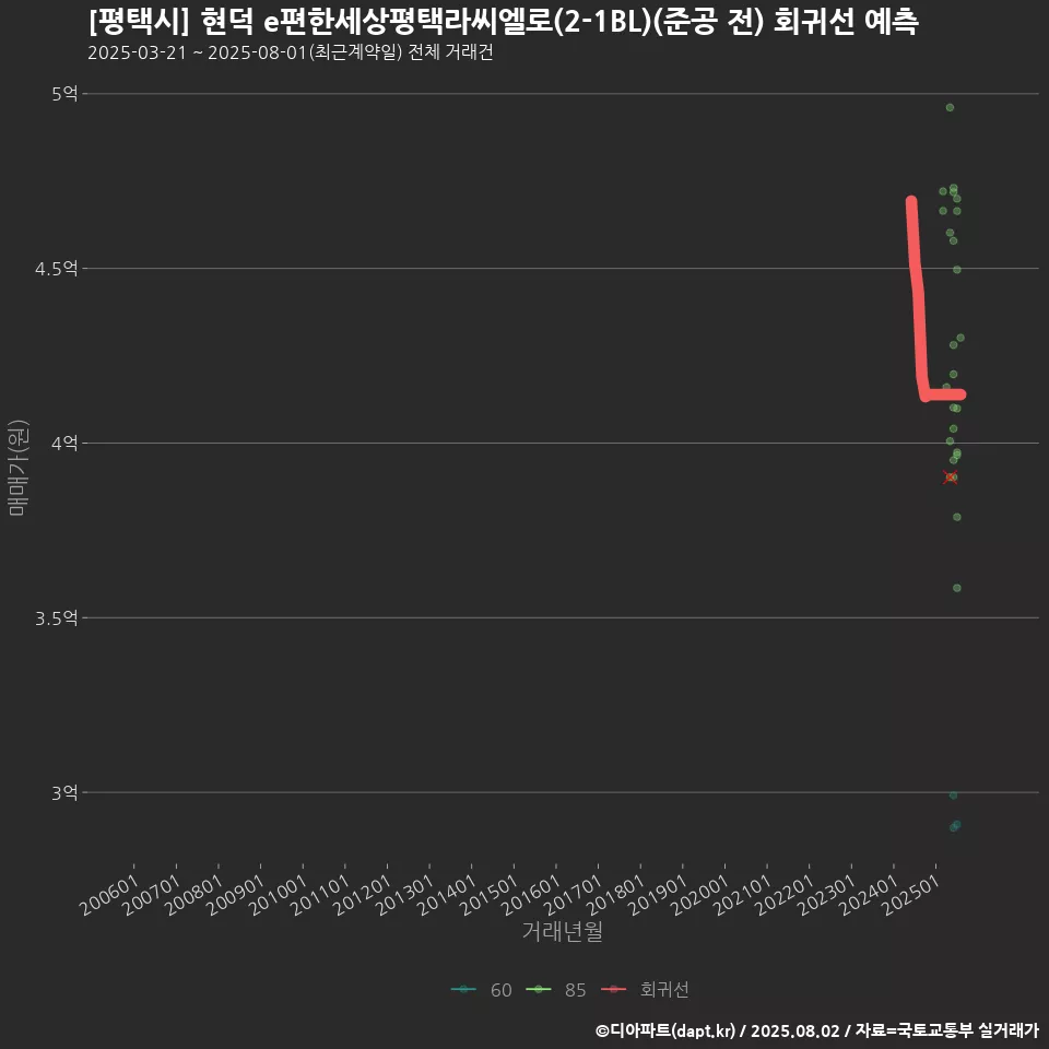 [평택시] 현덕 e편한세상평택라씨엘로(2-1BL)(준공 전) 회귀선 예측