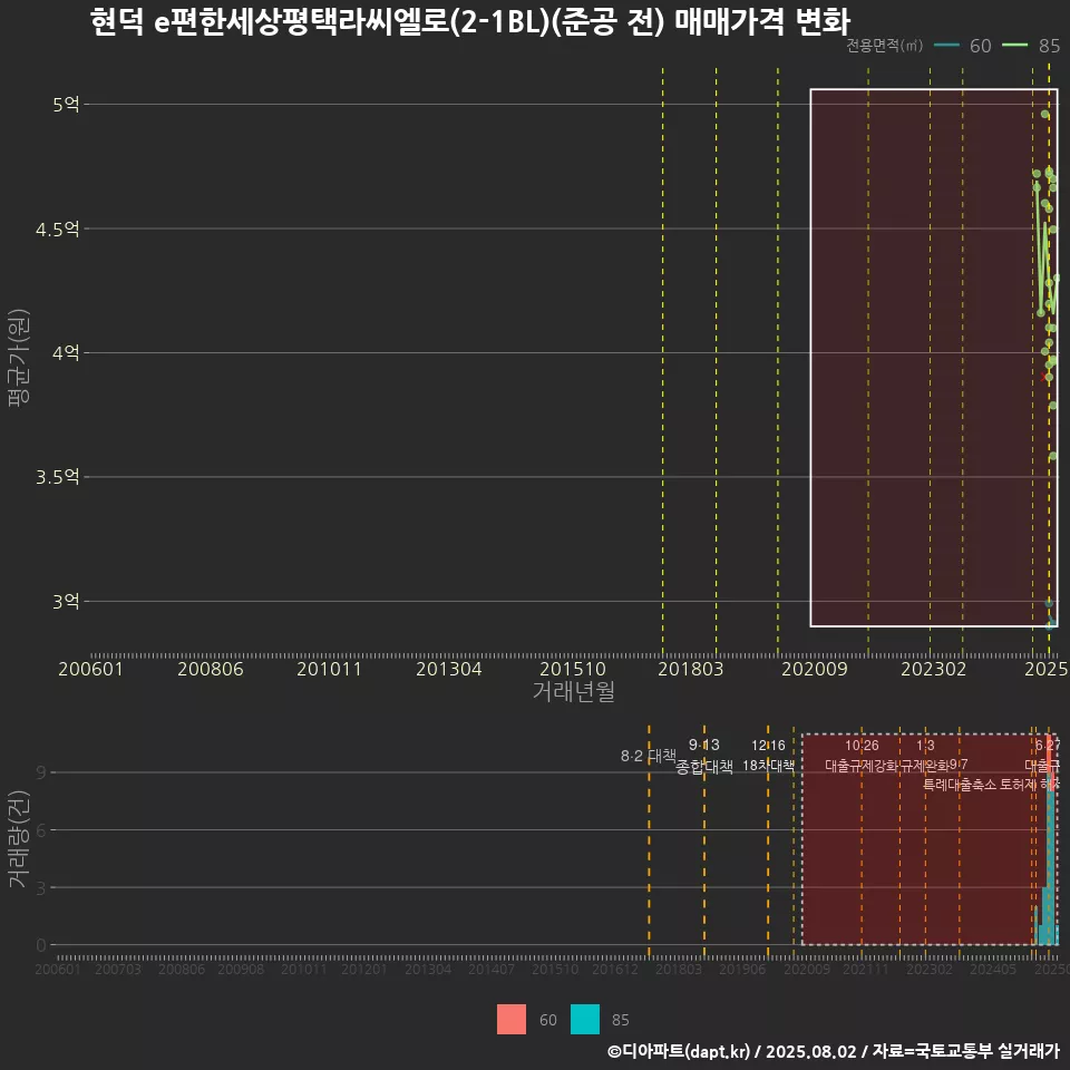 현덕 e편한세상평택라씨엘로(2-1BL)(준공 전) 매매가격 변화