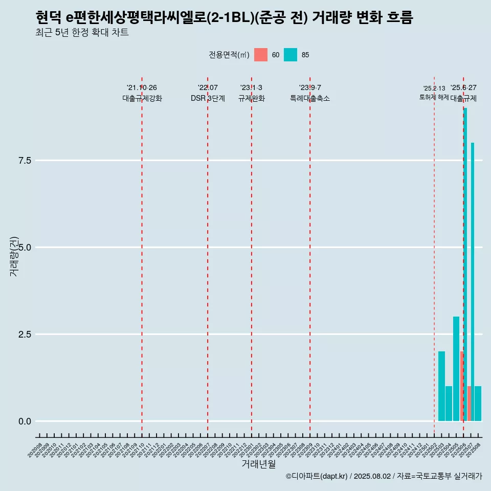 현덕 e편한세상평택라씨엘로(2-1BL)(준공 전) 거래량 변화 흐름